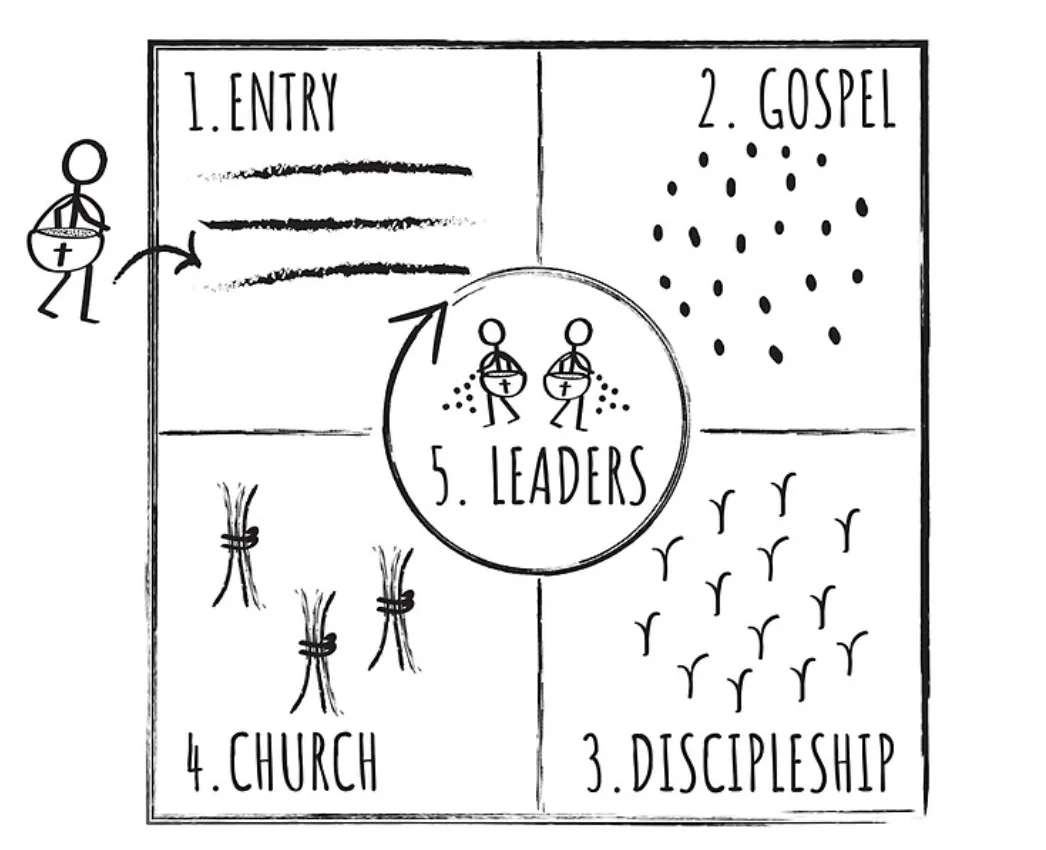 The Four Fields diagram: 1. Entry, 2. Gospel, 3. Discipleship, 4. Church, with 5. Leaders at the center