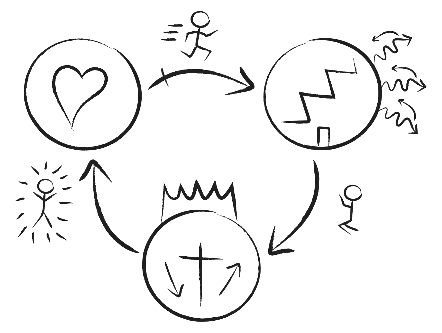 3 Circles gospel tool diagram showing design, brokenness, gospel, and restoration