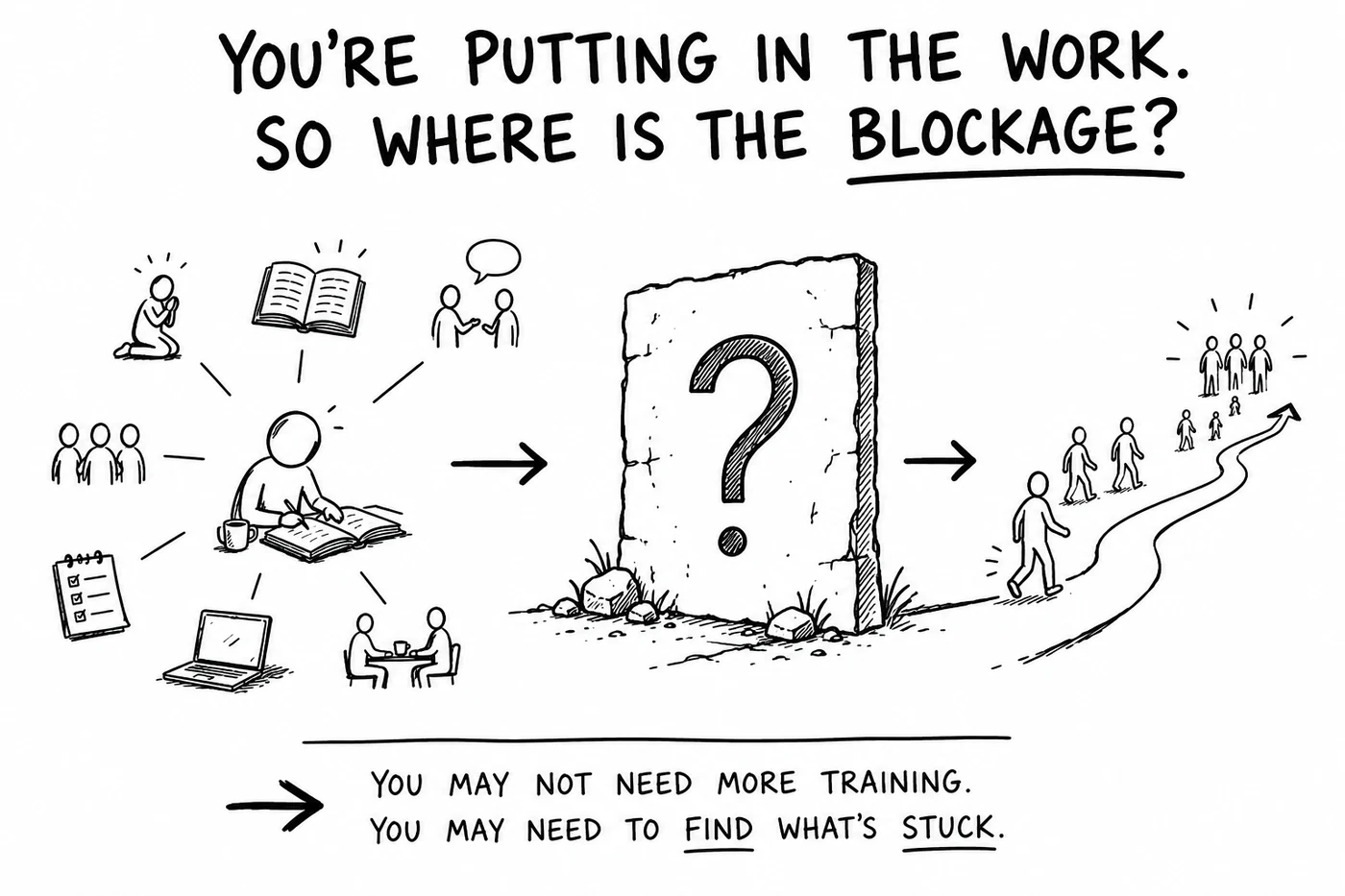 You're putting in the work. So where is the blockage? A disciple prays, reads Scripture, has conversations, uses a checklist and laptop, and meets over coffee — yet the path forward is blocked by a wall marked with a question mark, beyond which people move on and multiply. You may not need more training. You may need to find what's stuck.